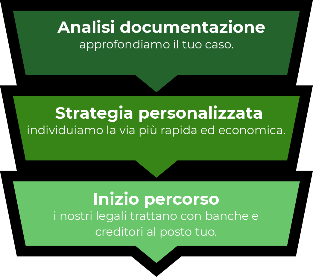 Analisi docuimentazione. Strategia pesonalizzata.