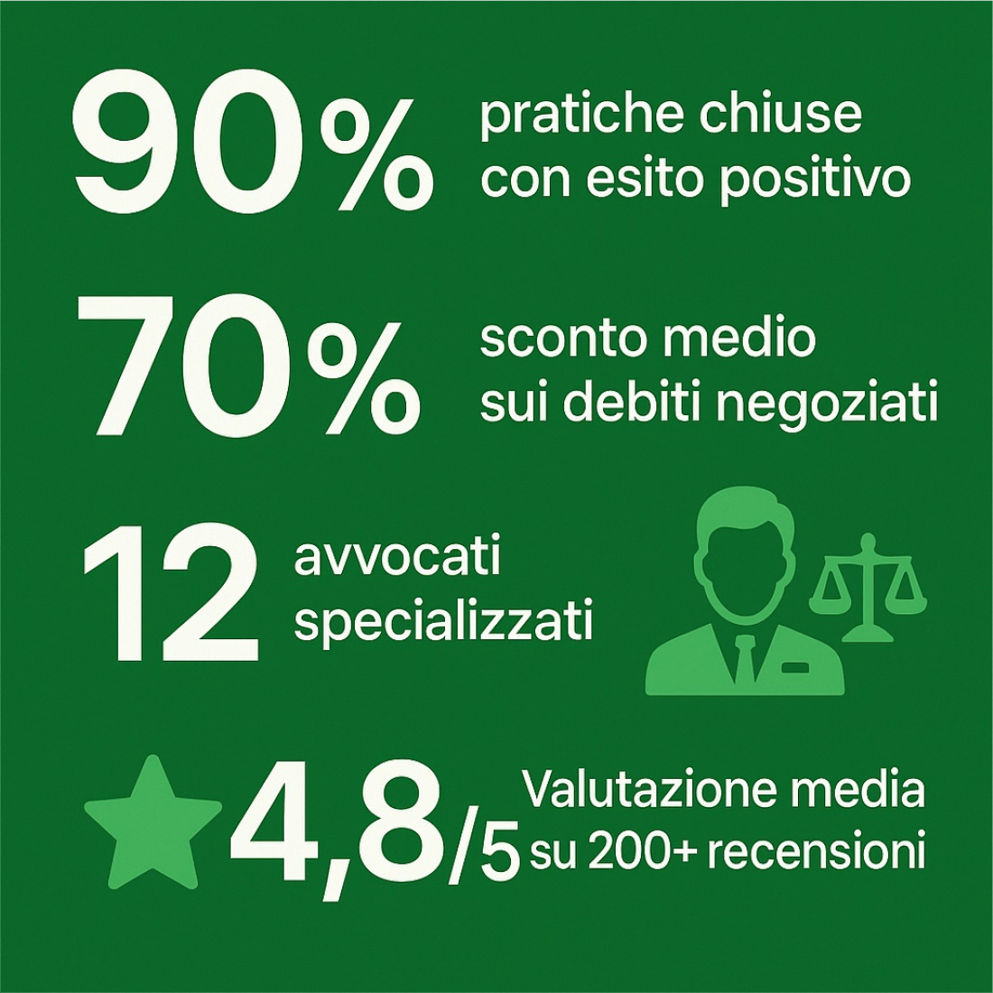 90% pratiche chiuse con esito positivo. 70% sconto medio su debiti negoziati.